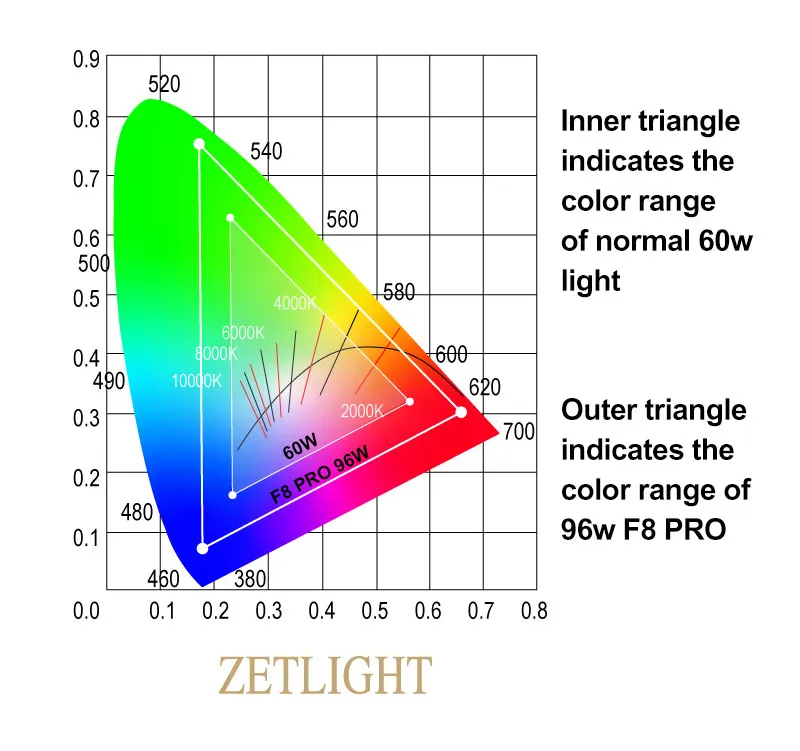 Zetlight - UFO F8 PRO 96W LED - Image 6